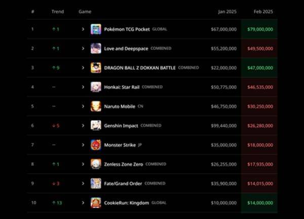 Top 10 Gacha Games Revenue Ranking February 2025
